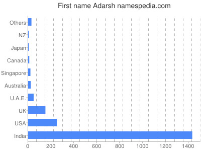 Given name Adarsh