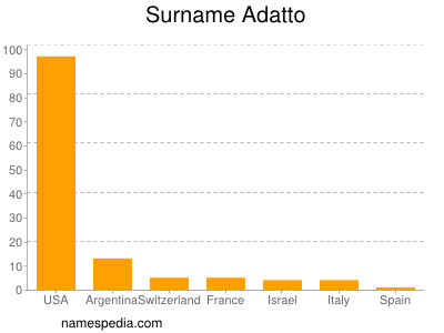 Surname Adatto