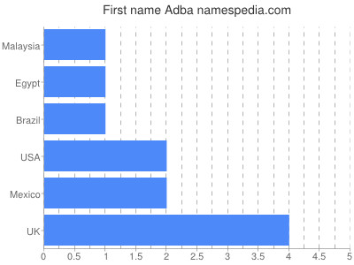 Given name Adba