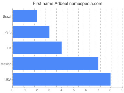 Given name Adbeel