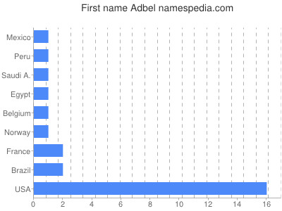 Given name Adbel