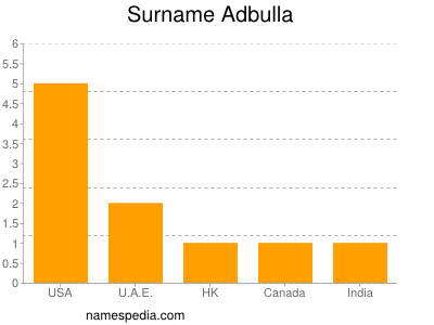 Surname Adbulla