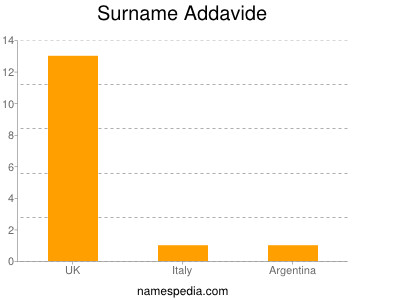 Surname Addavide