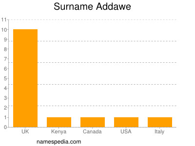 Surname Addawe