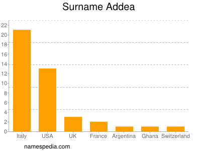 Surname Addea