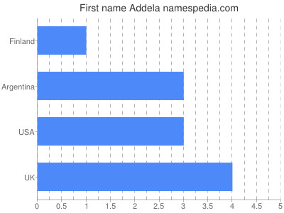 Given name Addela