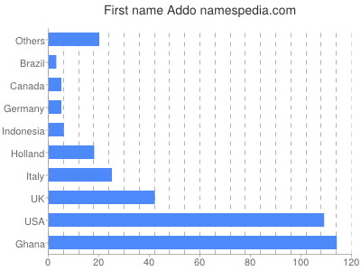 Given name Addo