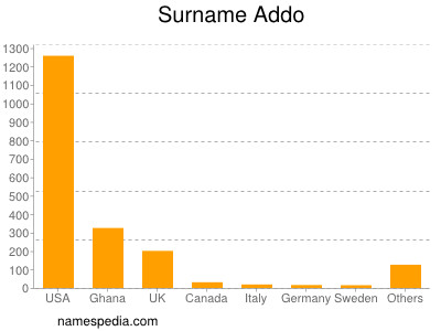 Surname Addo