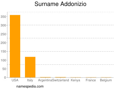 Surname Addonizio