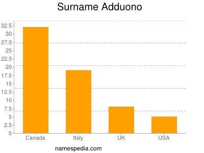 Surname Adduono