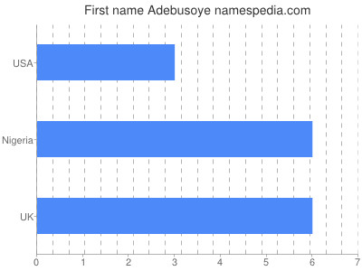 Given name Adebusoye
