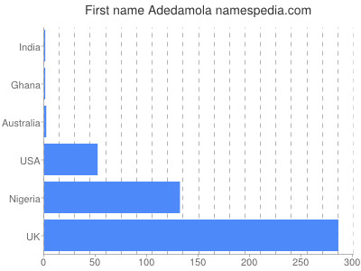Given name Adedamola