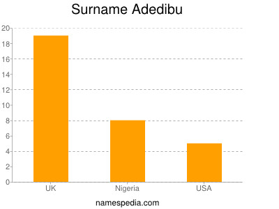 Surname Adedibu