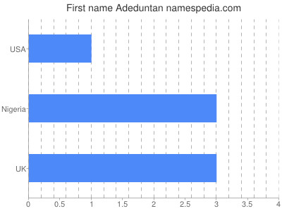 Given name Adeduntan