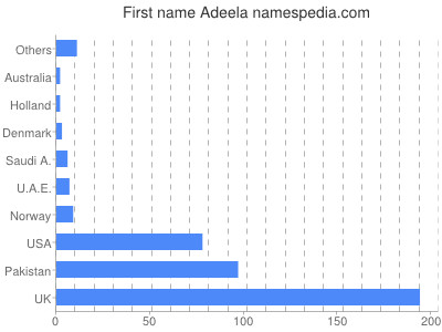 Given name Adeela