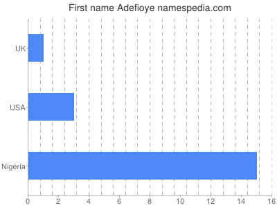 Given name Adefioye