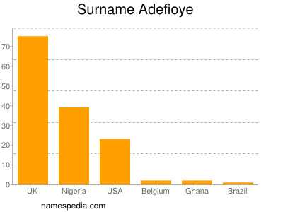 Surname Adefioye