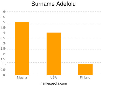Surname Adefolu