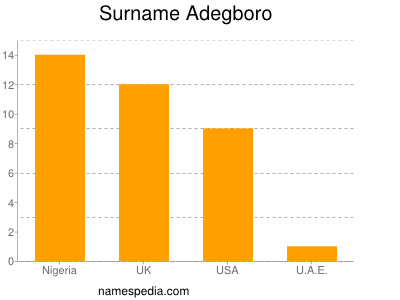 Surname Adegboro