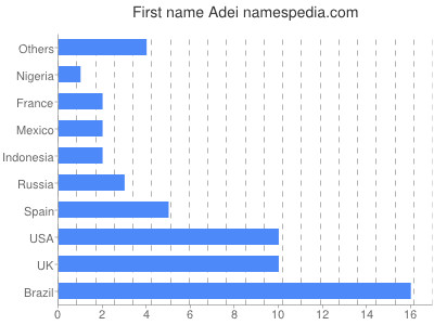 Given name Adei