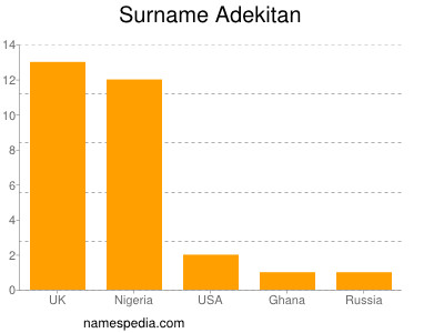 Surname Adekitan