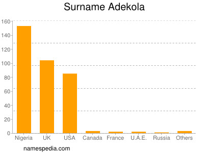 Surname Adekola