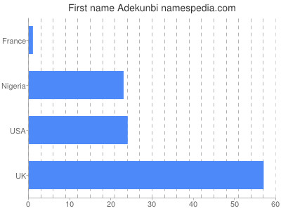 Given name Adekunbi