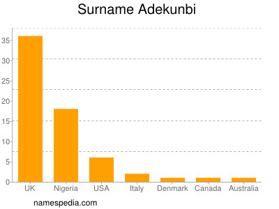 Surname Adekunbi