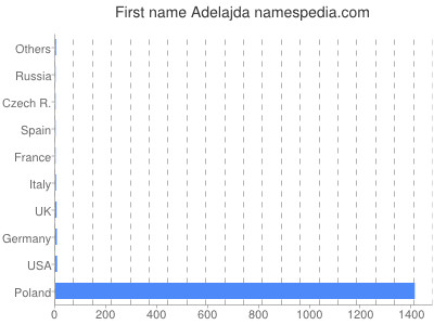 Given name Adelajda