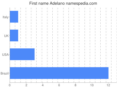 Given name Adelano