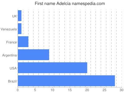 Given name Adelcia