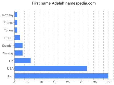 Given name Adeleh