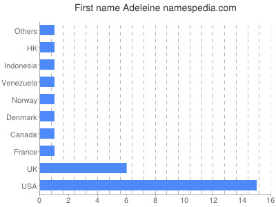 Given name Adeleine