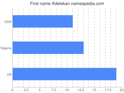 Given name Adelekan
