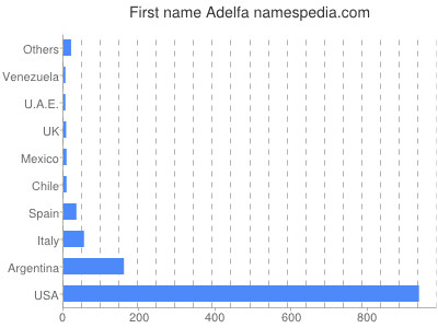 Given name Adelfa