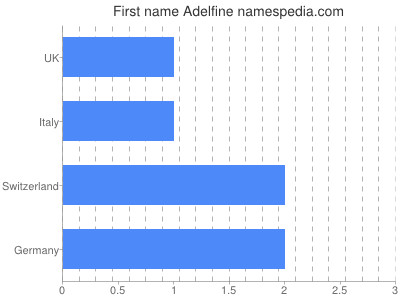 Given name Adelfine