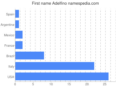 Given name Adelfino