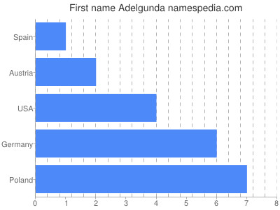 Given name Adelgunda