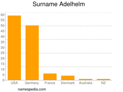 Surname Adelhelm