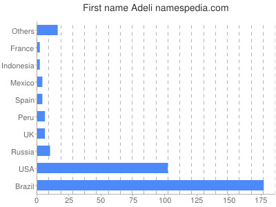 Given name Adeli