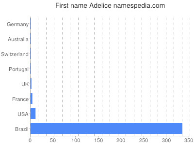 Given name Adelice