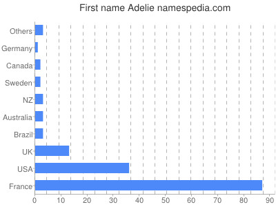 Given name Adelie