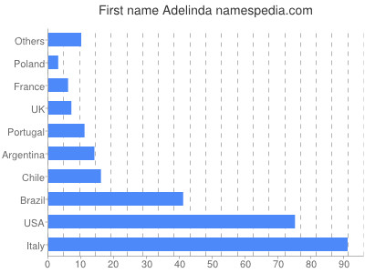 Given name Adelinda