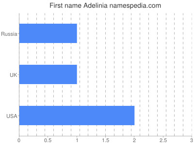 Given name Adelinia