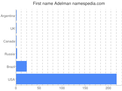 Given name Adelman