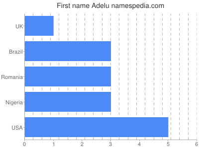 Given name Adelu