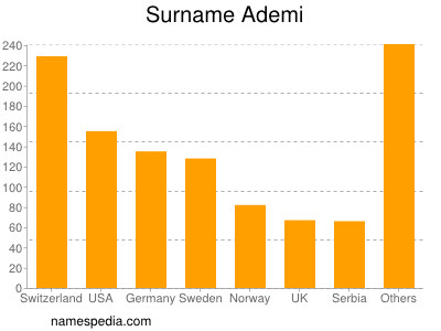 Surname Ademi