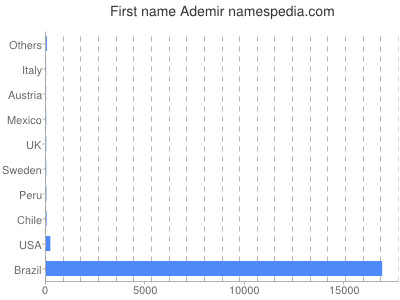 Given name Ademir