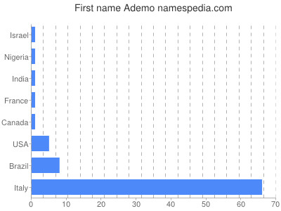 Given name Ademo