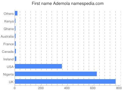 Given name Ademola